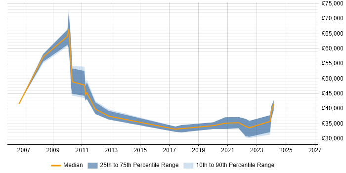 Salary distribution trend for jobs in the South East citing Webroot
