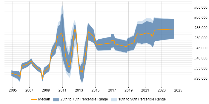 Salary distribution trend for jobs in the South East citing Website Architecture