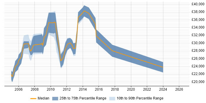 Salary distribution trend for Website Designer job vacancies in the South East