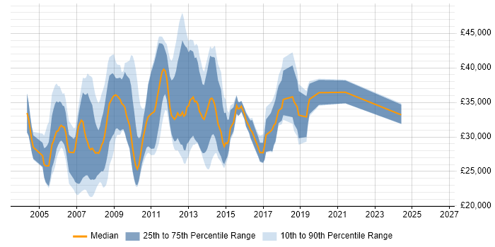 Salary distribution trend for Website Developer job vacancies in the South East