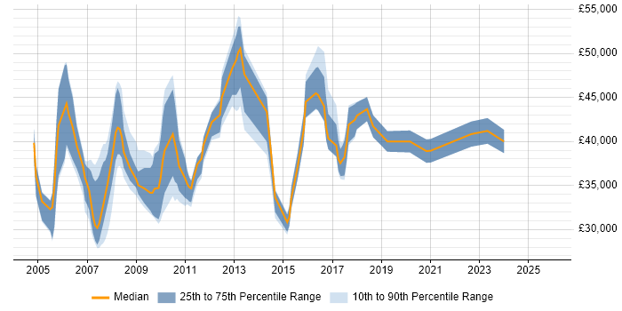 Salary distribution trend for Website Manager job vacancies in the South East