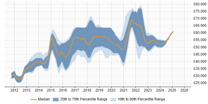 Salary distribution trend for jobs in the South East citing WebSockets