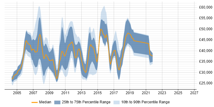 Salary distribution trend for jobs in the South East citing WebTrends