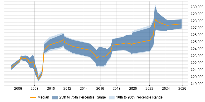 Salary distribution trend for 1st/2nd Line Support Engineer job vacancies in West Sussex