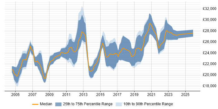 Salary distribution trend for 1st/2nd Line Support job vacancies in West Sussex