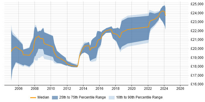 Salary distribution trend for 1st Line Engineer job vacancies in West Sussex