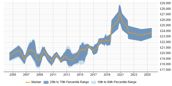 Salary distribution trend for First Line Help Desk Support job vacancies in West Sussex