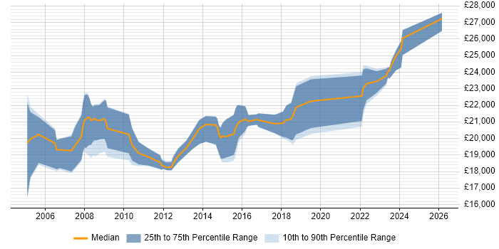 Salary distribution trend for 1st Line Support Engineer job vacancies in West Sussex