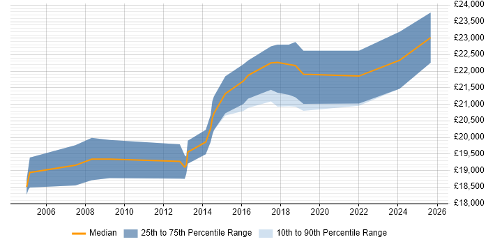 Salary distribution trend for 1st Line Support Technician job vacancies in West Sussex