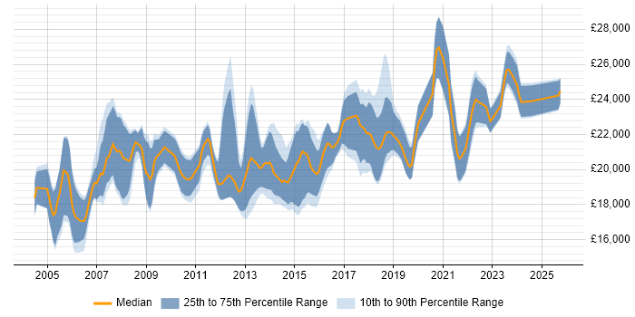 Salary distribution trend for 1st Line Support job vacancies in West Sussex