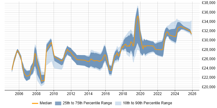 Salary distribution trend for 2nd Line Engineer job vacancies in West Sussex