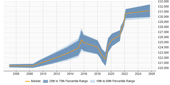 Salary distribution trend for 2nd Line Support Technician job vacancies in West Sussex