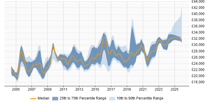 Salary distribution trend for 2nd Line Support job vacancies in West Sussex