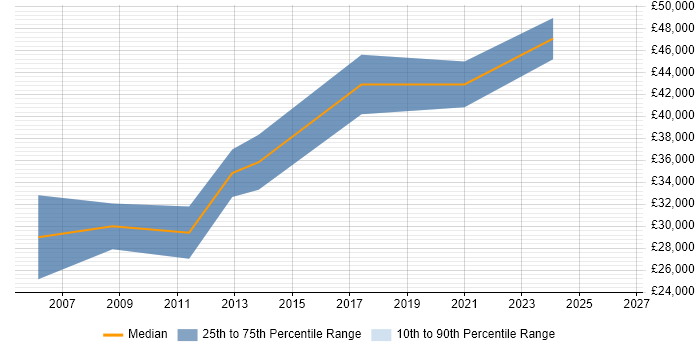 Salary distribution trend for jobs in West Sussex citing 3ds Max