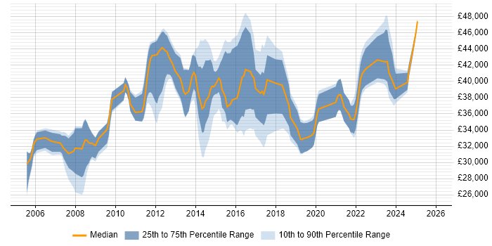 Salary distribution trend for 3rd Line Engineer job vacancies in West Sussex