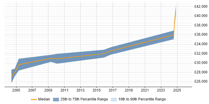 Salary distribution trend for 3rd Line Support Technician job vacancies in West Sussex