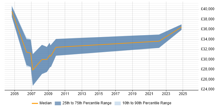 Salary distribution trend for jobs in West Sussex citing AAT