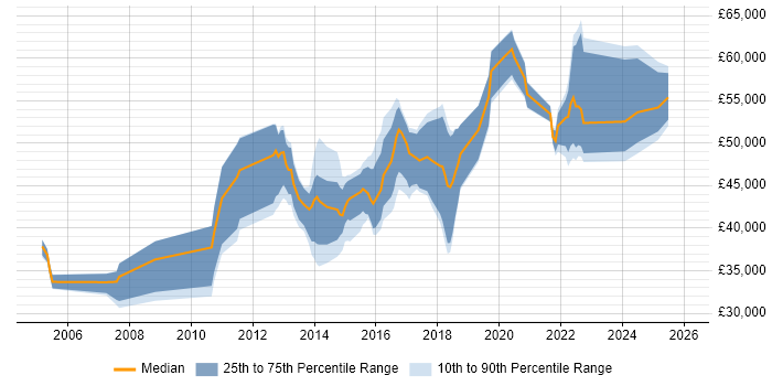 Salary distribution trend for jobs in West Sussex citing Acceptance Criteria