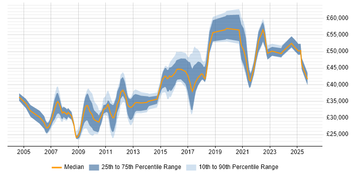 Salary distribution trend for jobs in West Sussex citing Accessibility