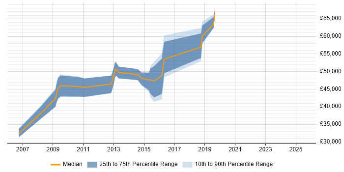 Salary distribution trend for jobs in West Sussex citing Accounts Receivable Salary distribution trend for jobs in West Sussex citing Accounts Receivable