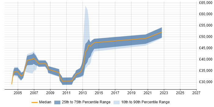 Salary distribution trend for jobs in West Sussex citing ADO