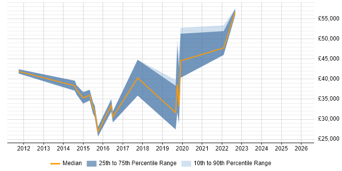 Salary distribution trend for jobs in West Sussex citing Adobe Analytics