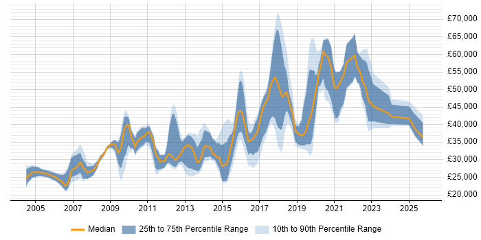 Salary distribution trend for jobs in West Sussex citing Adobe