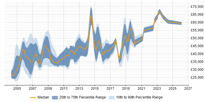 Salary distribution trend for jobs in West Sussex citing Aerospace