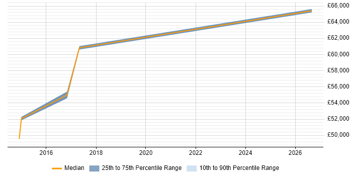 Salary distribution trend for Agile Coach job vacancies in West Sussex