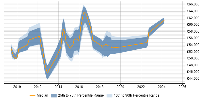Salary distribution trend for Agile Project Manager job vacancies in West Sussex