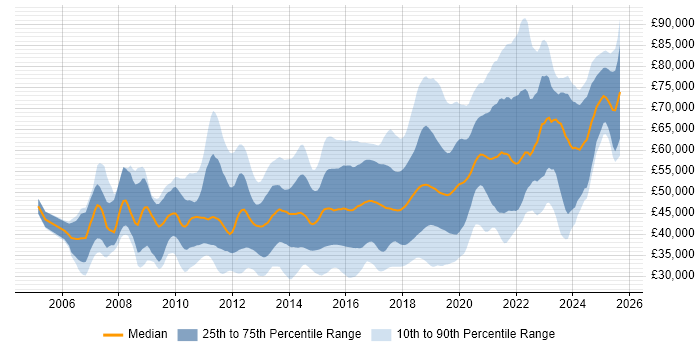 Salary distribution trend for jobs in West Sussex citing Agile Salary distribution trend for jobs in West Sussex citing Agile