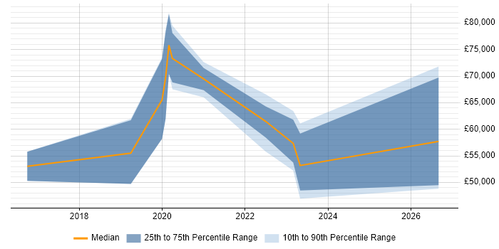 Salary distribution trend for jobs in West Sussex citing Alteryx