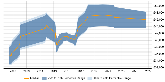 Salary distribution trend for jobs in West Sussex citing Analogue Electronics