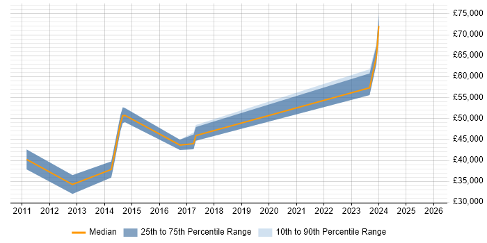Salary distribution trend for Analytics Manager job vacancies in West Sussex