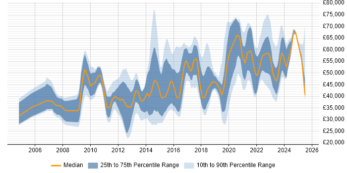 Salary distribution trend for jobs in West Sussex citing Analytics
