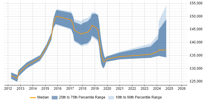 Salary distribution trend for Android Developer job vacancies in West Sussex