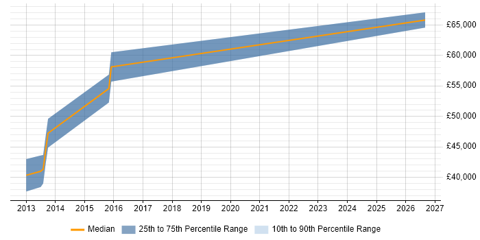 Salary distribution trend for Android Engineer job vacancies in West Sussex