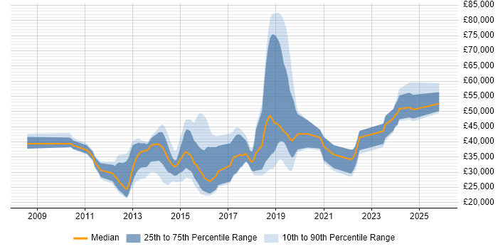 Salary distribution trend for jobs in West Sussex citing Android