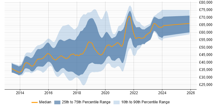 Salary distribution trend for jobs in West Sussex citing AngularJS