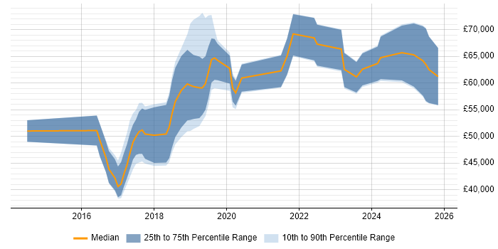 Salary distribution trend for jobs in West Sussex citing Ansible