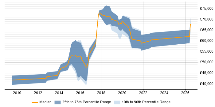 Salary distribution trend for jobs in West Sussex citing API Development