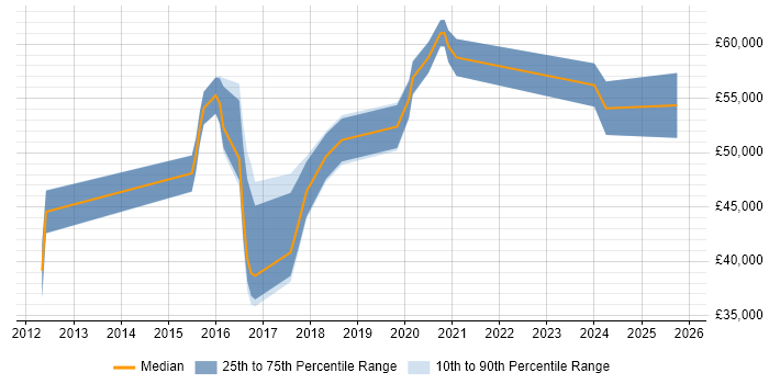 Salary distribution trend for jobs in West Sussex citing API Integration