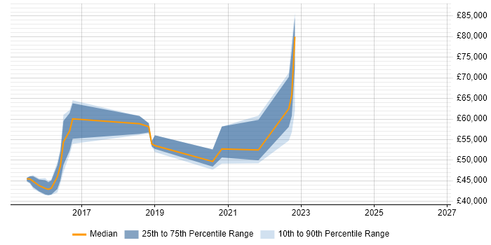 Salary distribution trend for jobs in West Sussex citing API Management