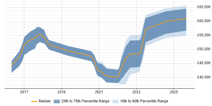 Salary distribution trend for jobs in West Sussex citing API Testing