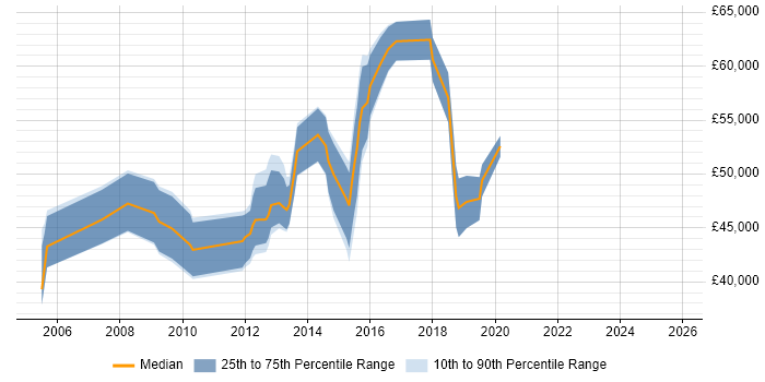 Salary distribution trend for jobs in West Sussex citing APMP