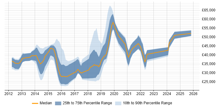 Salary distribution trend for jobs in West Sussex citing Apple iOS