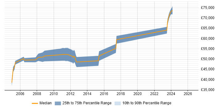 Salary distribution trend for Application Development Manager job vacancies in West Sussex