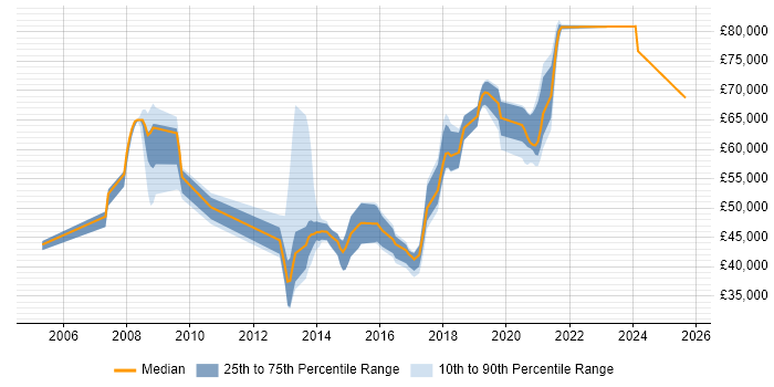 Salary distribution trend for jobs in West Sussex citing Application Security