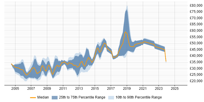 Salary distribution trend for Applications Developer job vacancies in West Sussex Salary distribution trend for Applications Developer job vacancies in West Sussex