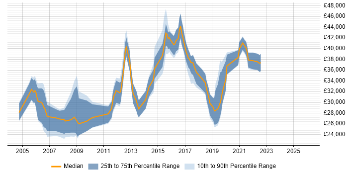 Salary distribution trend for Applications Engineer job vacancies in West Sussex